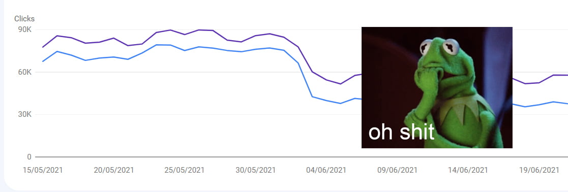 A chart showing a loss in website traffic and Kermit the frog being scared about it