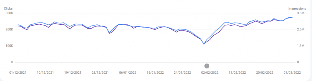 Screen shot of traffic from a website showing a dip in traffic due to seasonality