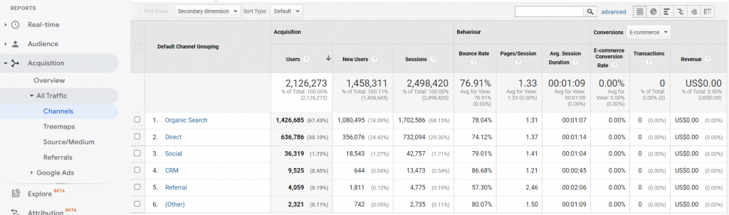 Screen shot from Google Analytics showing different traffic channel