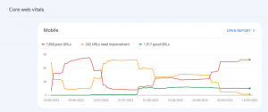 Screen shot from Google Search console showing an increase in Core Web Vital issues