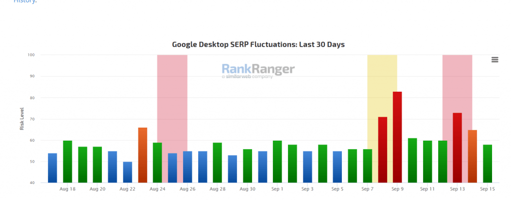 Screen shot from Rank Ranger SERP fluctuation Tracker showing changes in Google's SERPs